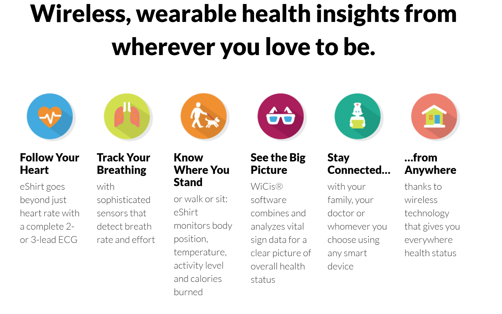 Six eShirt® signals: heart, breathing, body position, dashboard, clinician, and home.