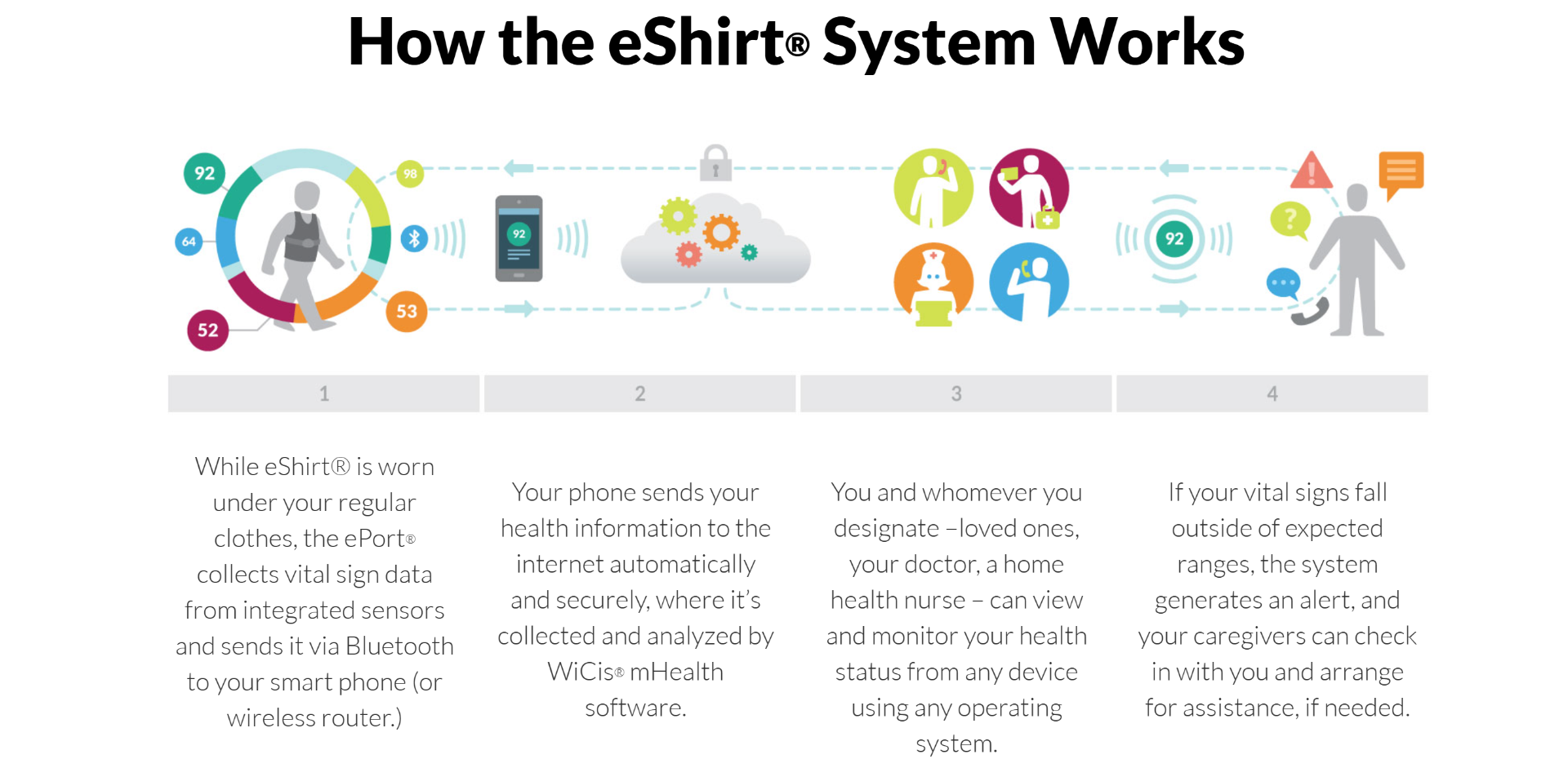How the eShirt® system works: sensor, phone, cloud, care team, and alerts.